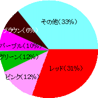 振り袖色調査