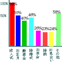 振り袖用途調査